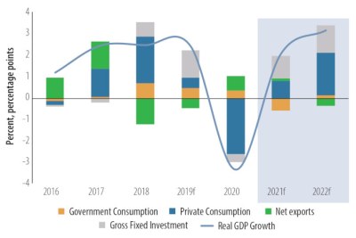 The chart indicates growth from 2016 to 2019m, followed a contraction this year, then growth again in 2021 and 2022.